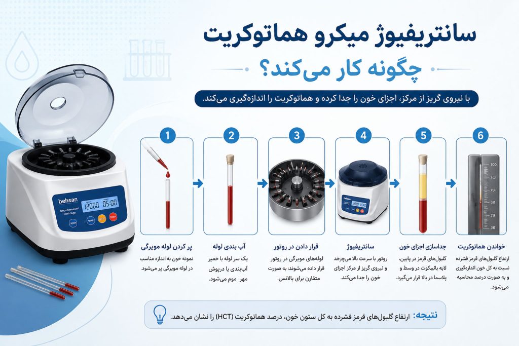 سانتریفیوژ میکرو هماتوکریت چگونه کار می‌کند