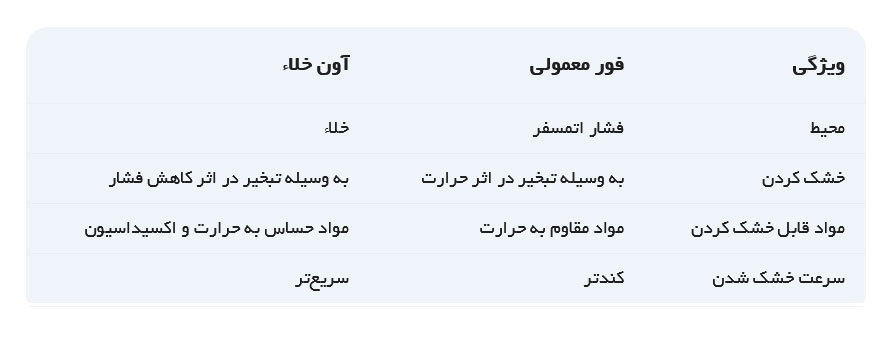 تفاوت آون خلاء و فور معمولی