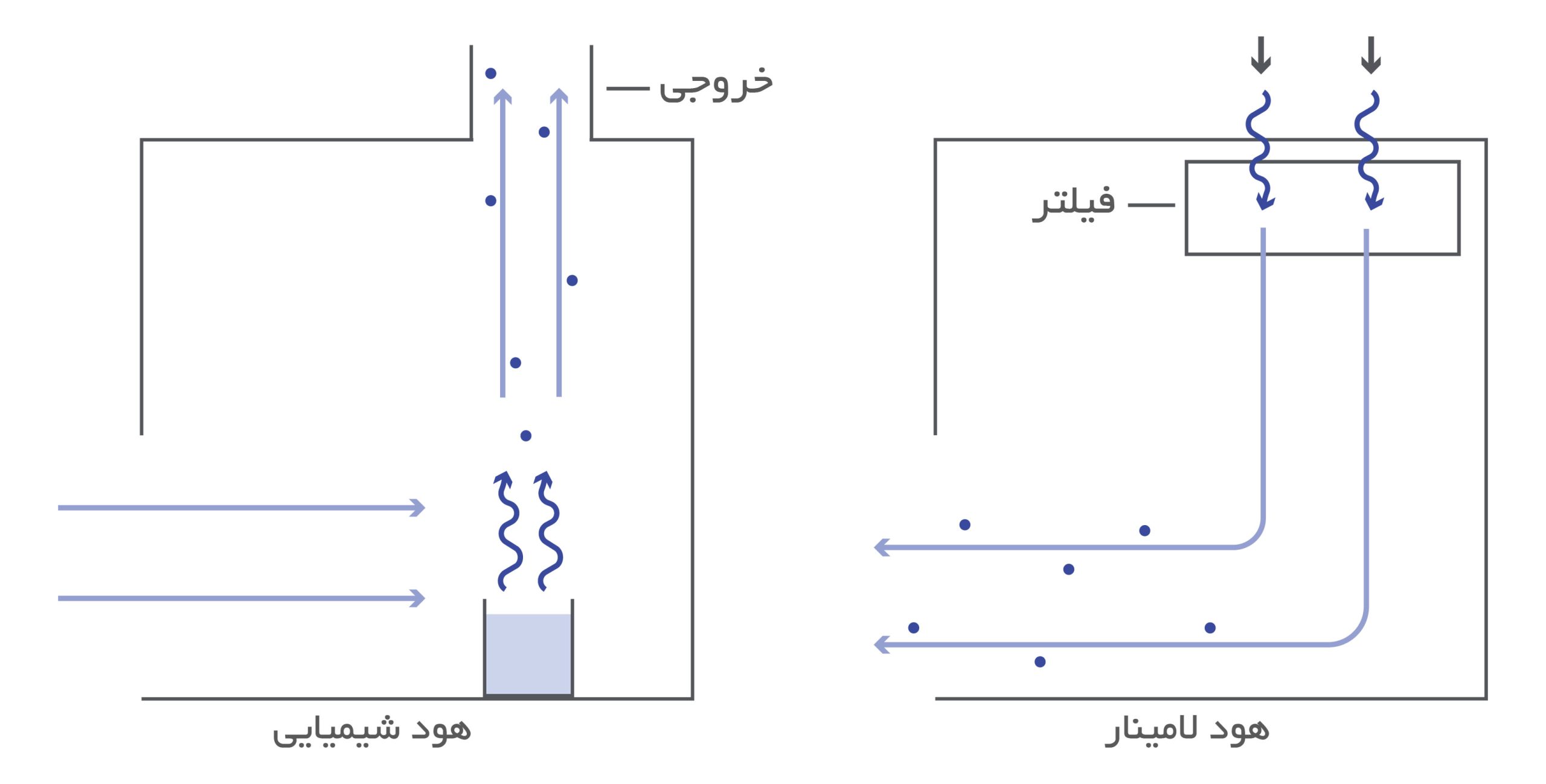 مقایسه هودهای لامینار و شیمیایی