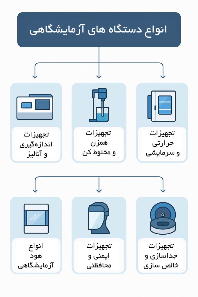 انواع دستگاه های آزمایشگاهی