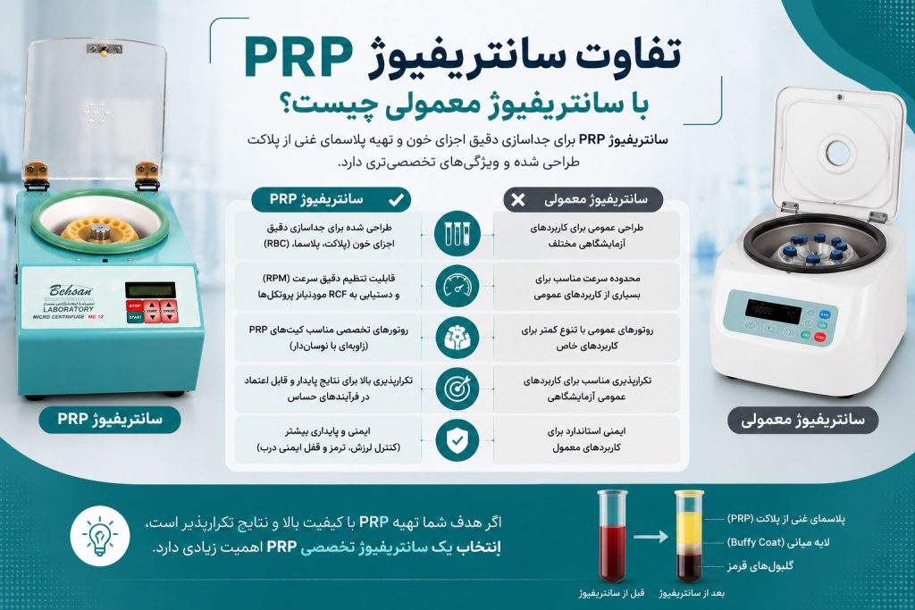 تفاوت سانتریفیوژ PRP با سانتریفیوژ معمولی